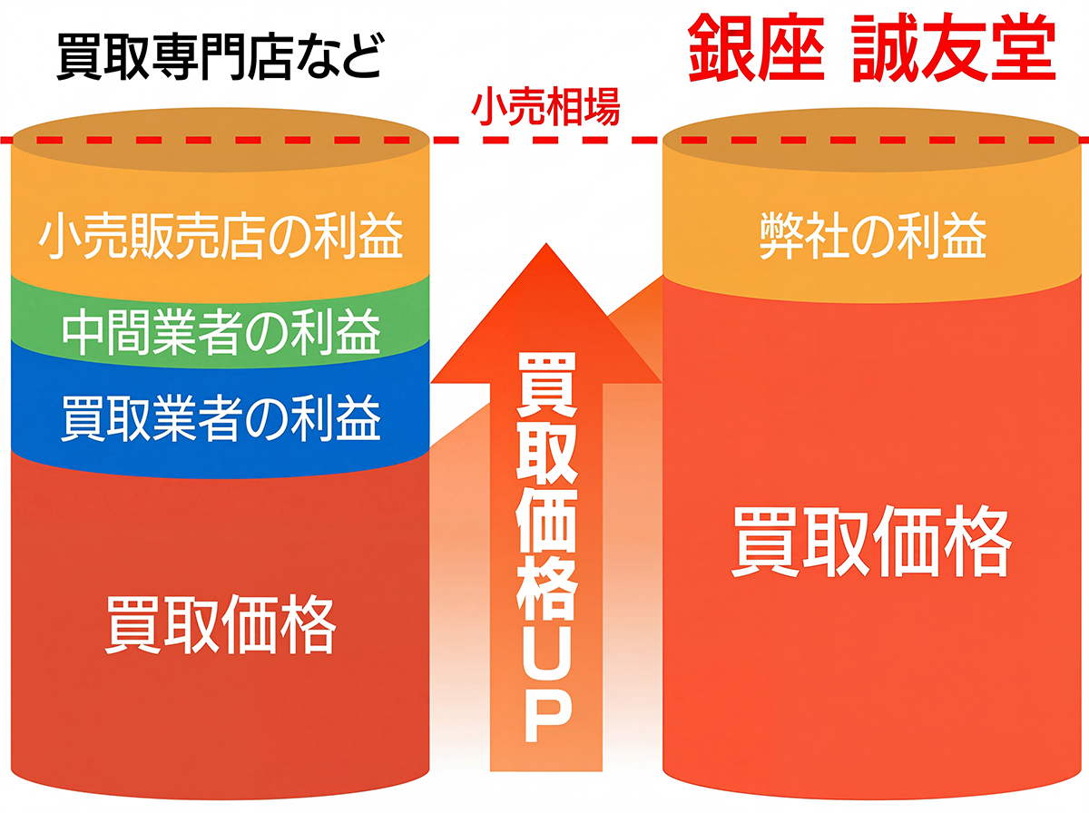 買取専門業者と比べてみる